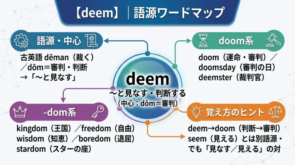 deem の語源ワードマップ。中心は deem（＝〜と見なす・判断する）で、意味の中心は古英語 dōm（審判・判断）。doom（審判・運命）系（doom／doomsday／deemster）と、-dom（状態・領域）系（kingdom／freedom／wisdom／boredom／stardom）の2クラスタに整理し、覚え方のヒント（deem↔doom、seem とは別語源）を添えた図。