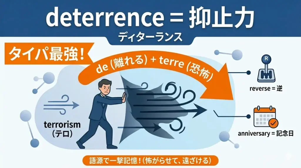deterrence 意味・語源|タイパ最強!「テロ」と同じ語源で本質を一撃習得