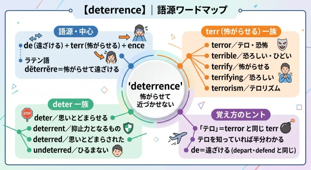 deterrence の語源ワードマップ。中心は deterrence(=怖がらせて近づかせない)で、de(遠ざける)+ terr(怖がらせる)+ ence に分解。覚え方のヒント(terror・テロと同じ terr)、terr(怖がらせる)一族(terror/terrible/terrify/terrifying/terrorism)、deter 一族(deter/deterrent/deterred/undeterred)の4クラスタに整理した図。