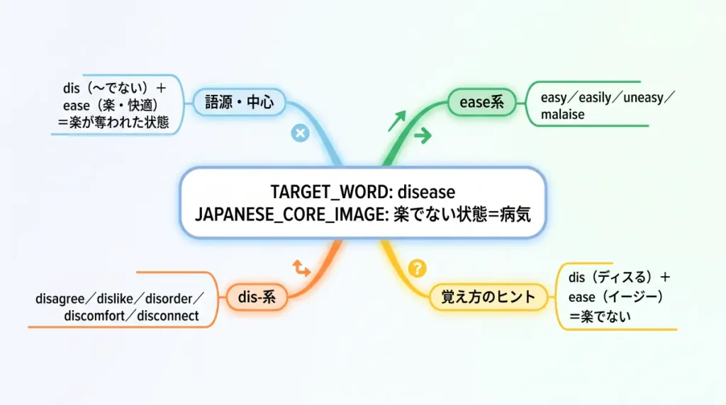 disease の語源ワードマップ。中心は disease(=楽でない状態=病気)で、dis(〜でない)+ ease(楽・快適)に分解。覚え方のヒント(dis=ディスる、ease=イージー)、ease(楽)一族(easy/easily/uneasy/malaise)、dis-(〜でない)一族(disagree/dislike/disorder/discomfort/disconnect)の4クラスタに整理した図。