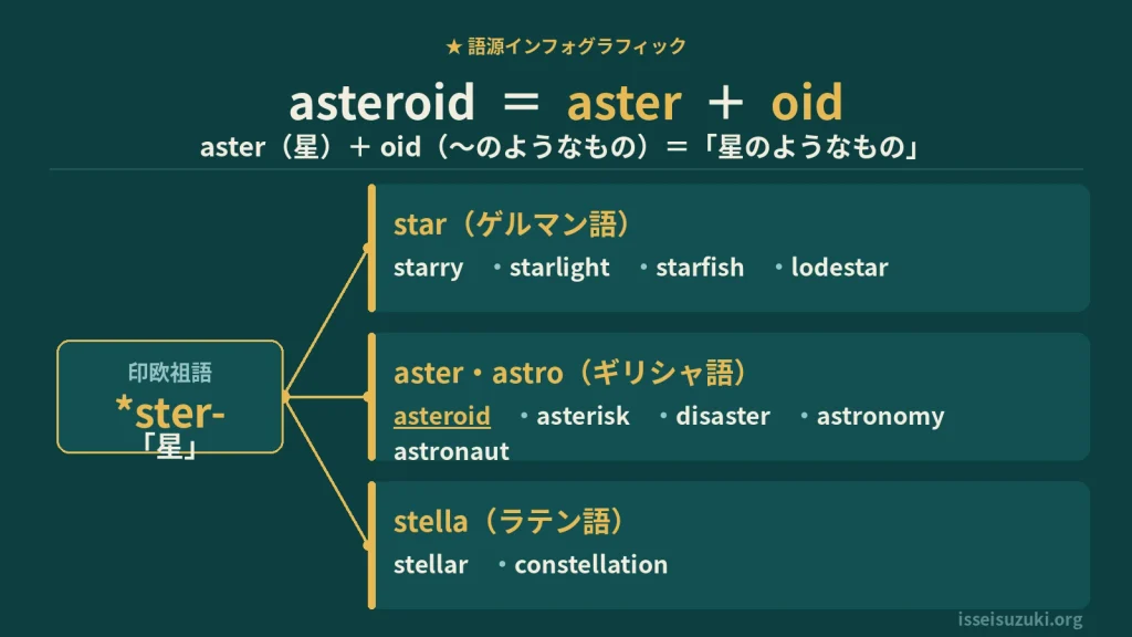 asteroidの語源がstarであることを語源の歴史からわかりやすく説明するインフォグラフィック