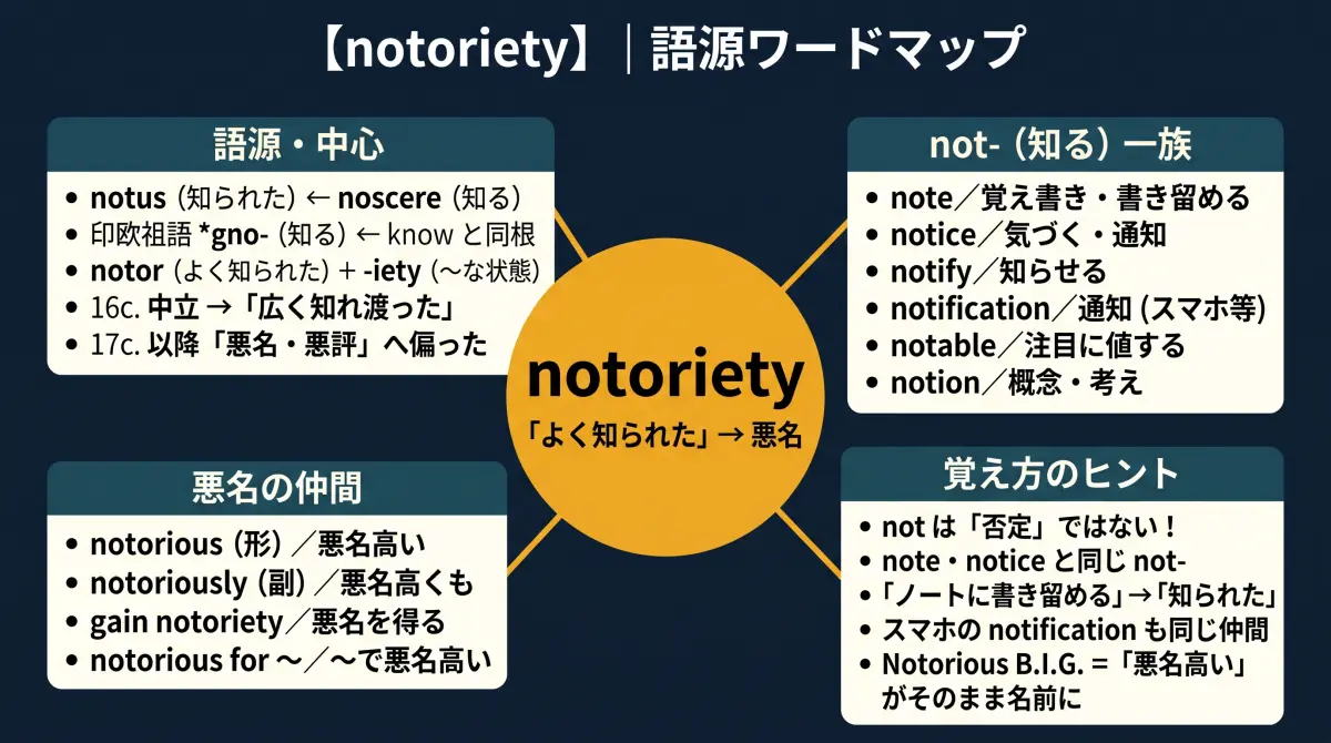 【語源で覚える】notoriety｜「not」は否定じゃない？悪名の正体は「ノート」と同じだった