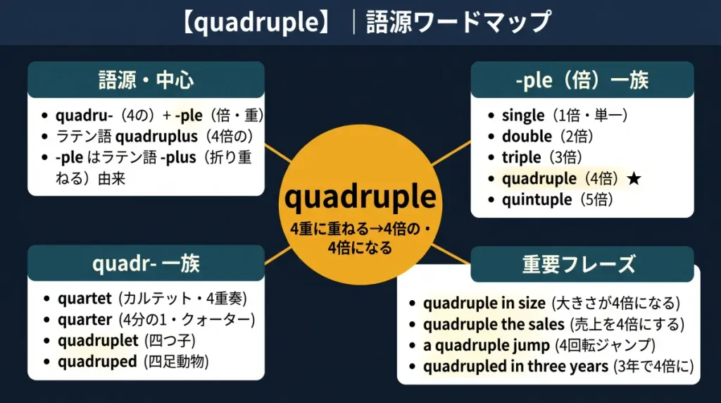 quadruple の語源ワードマップ。中心は quadruple（＝4重に重ねる→4倍の・4倍になる）で、quadru-（4の）＋ -ple（倍・重）＝ラテン語 quadruplus に分解。4つのクラスタに整理した図：語源・中心（quadru-＋-ple・ラテン語由来）、-ple（倍）一族（single／double／triple／quadruple／quintuple）、quadr-一族（quartet／quarter／quadruplet／quadruped）、重要フレーズ（quadruple in size／quadruple the sales／a quadruple jump）。
