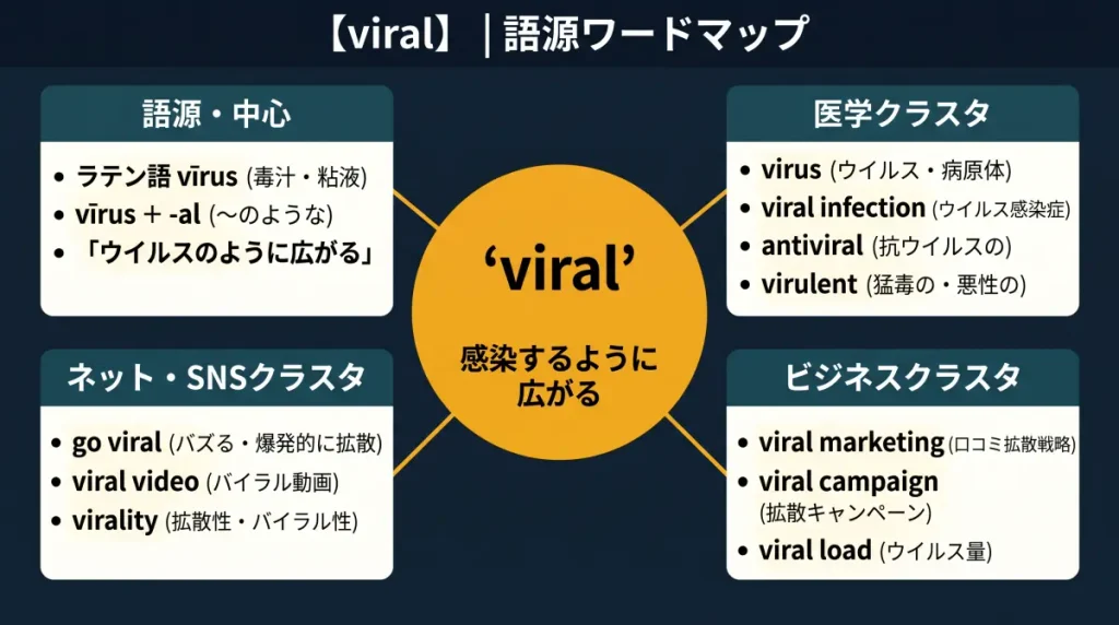 viral の語源ワードマップ。中心は viral（＝感染するように広がる）で、ラテン語 vīrus（毒汁・粘液）＋ -al（〜のような）に分解。語源・中心クラスタ（vīrus の原義と語構造）、医学クラスタ（virus / viral infection / antiviral / virulent）、ネット・SNSクラスタ（go viral / viral video / virality）、ビジネスクラスタ（viral marketing / viral campaign / viral load）の4クラスタに整理した図。