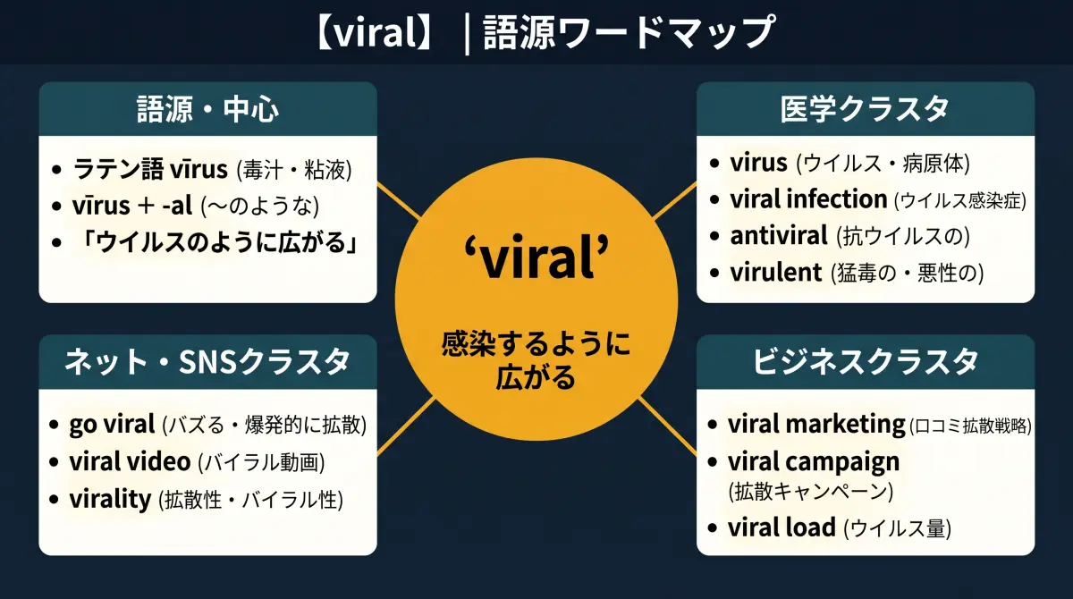 【語源で覚える】viral｜「バズる」をなぜウイルスと呼ぶのか？