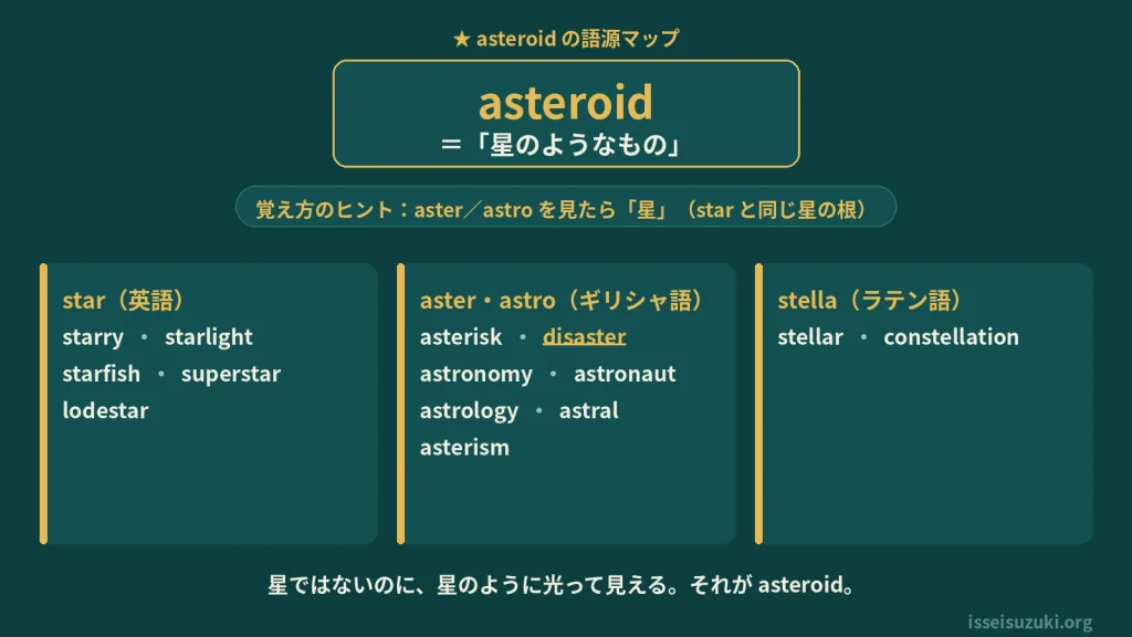 asteroid の語源ワードマップ。中心は asteroid（＝星のようなもの）で、aster（星）＋oid（〜のようなもの）に分解。覚え方のヒント（aster／astro を見たら「星」）とともに、star（英語）一族（starry／starlight／starfish／superstar／lodestar）、aster・astro（ギリシャ語）一族（asterisk／disaster／astronomy／astronaut／astrology／astral／asterism）、stella（ラテン語）一族（stellar／constellation）の3クラスタに整理した図。