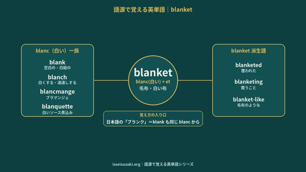 blanket の語源ワードマップ。中心は blanket(=毛布・白い布)で、blanc(白い)+et に分解。覚え方フック(日本語の「ブランク」=blank も同じblancから)、blanc(白い)一族(blank/blanch/blancmange/blanquette)、blanket派生語(blanketed/blanketing/blanket-like)の3クラスタに整理した図。