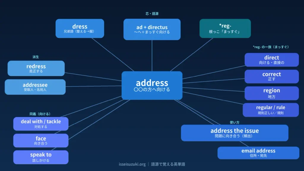 addressの語源ワードマップ。中心にaddress（〇〇の方へ向ける）、芯にad+directus（〜へ＋まっすぐ向ける）と兄弟語dress、根っこ*reg-、*reg-一族としてdirect・correct・region・regular/rule、派生のredress・addressee、同義のdeal with・tackle・face・speak to、使い方address the issue・email addressを配置した青基調の図。