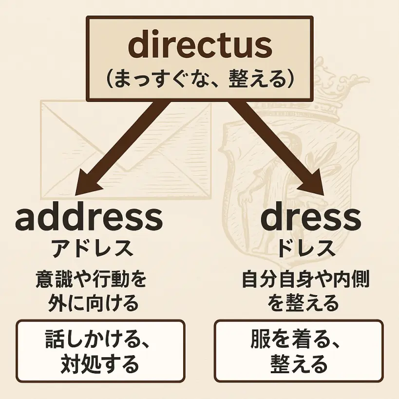 addressの意味をわかりやすく説明 一夜漬け英単語記憶術 語源