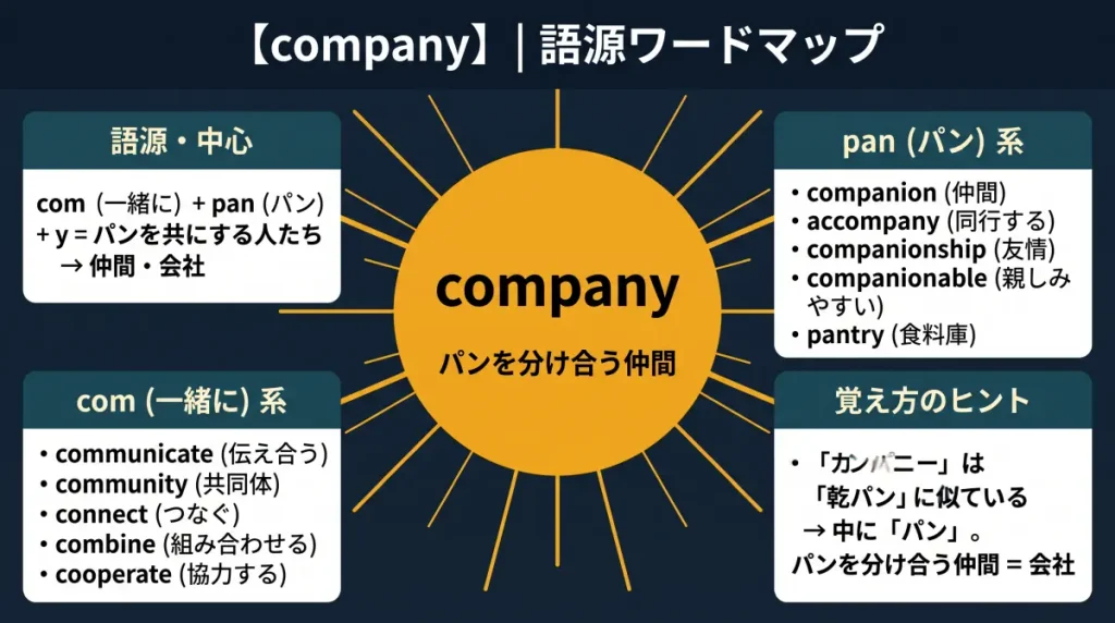 company の語源ワードマップ。中心は company(=パンを分け合う仲間)で、com(一緒に)+pan(パン)+y に分解。覚え方のヒント(カンパニー≈乾パン、中にパン)、pan(パン)一族(companion / accompany / companionship / companionable / pantry)、com(一緒に)一族(communicate / community / connect / combine / cooperate)の4クラスタに整理した図。
