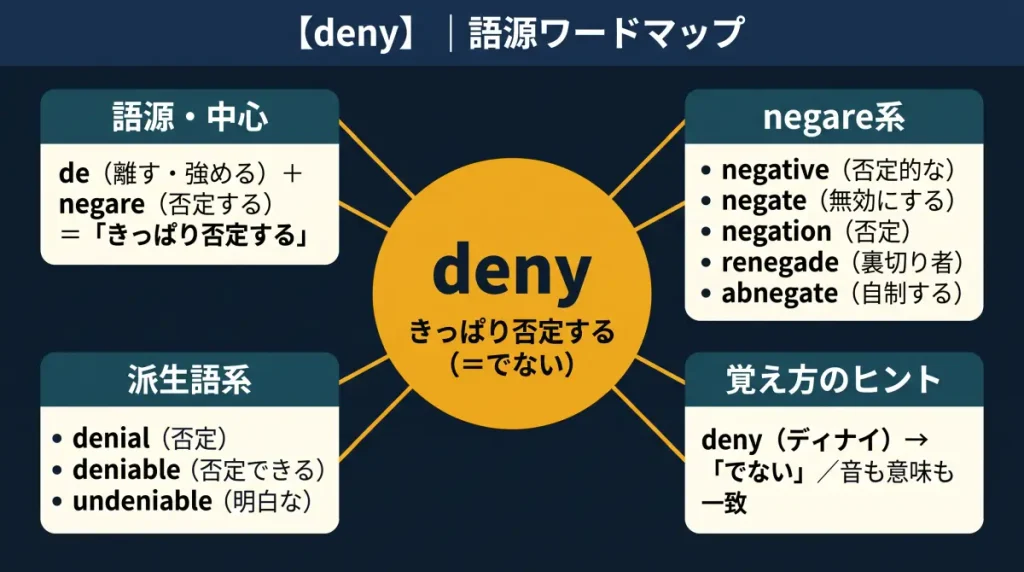 deny の語源ワードマップ。中心は deny(=きっぱり否定する/覚え方はディナイ→でない)で、de(離す・強める)+negare(否定する)に分解。negare系(negative / negate / negation / renegade / abnegate)、派生語系(denial / deniable / undeniable)、覚え方のヒント(ディナイ→でない)の4クラスタに整理した図。