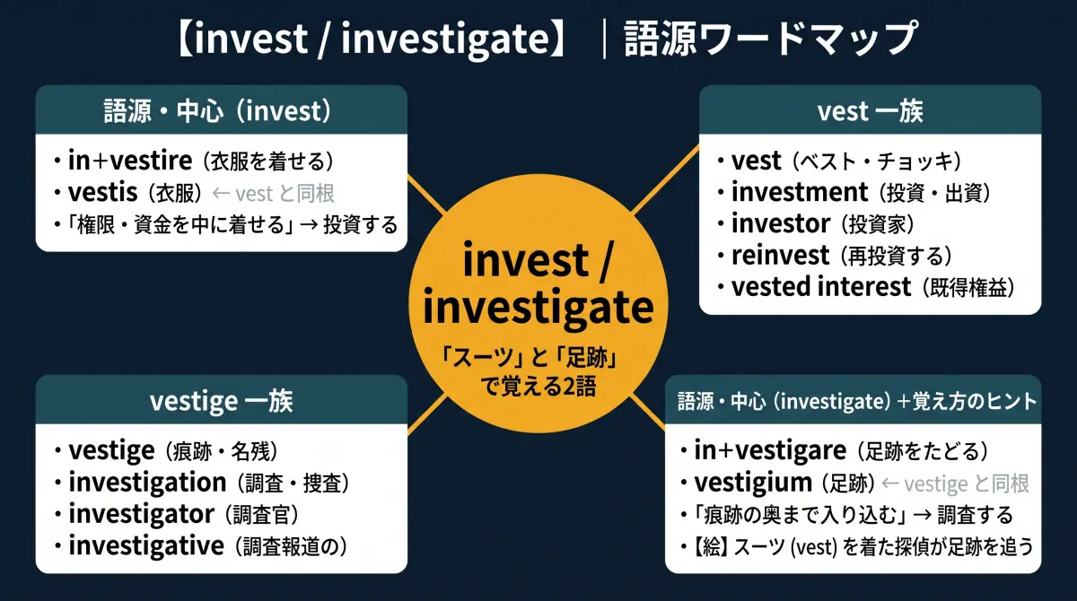 【語源で覚える】invest（投資）＋ investigate（調査）｜「スーツ」と「足跡」、語源が違う2語を1枚の絵で