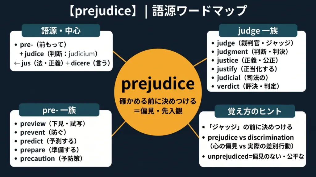 prejudice の語源ワードマップ。中心は prejudice(確かめる前に決めつける=偏見・先入観)で、
pre-(前もって)+ judice(判断:judicium ← jus 法・正義 + dicere 言う)に分解。
judge 一族(judge/judgment/justice/justify/judicial/verdict)、
pre- 一族(preview/prevent/predict/prepare/precaution)、
覚え方のヒント(prejudice vs discrimination:心の偏見 vs 実際の差別行動 / unprejudiced=偏見のない)
の4クラスタに整理した図。