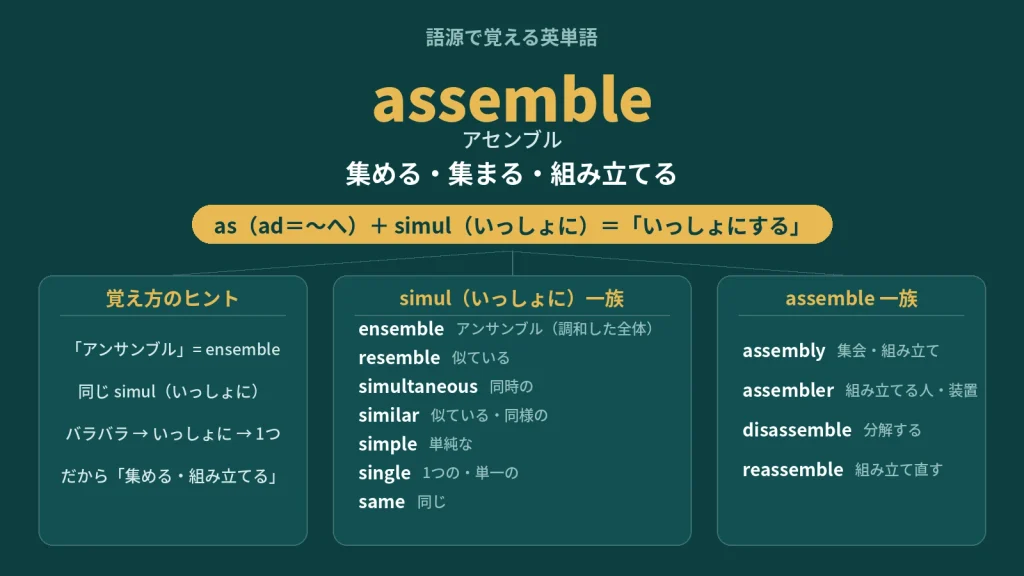 assemble の語源ワードマップ。中心は assemble（＝いっしょにする・集める）で、as（ad＝〜へ）＋simul（いっしょに）に分解。覚え方のヒント（アンサンブル＝ensemble と同じ simul）、simul（いっしょに）一族（ensemble / resemble / simultaneous / similar / simple / single / same）、assemble 一族（assembly / assembler / disassemble / reassemble）を整理した図。