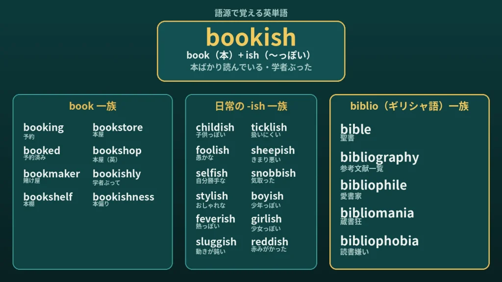 bookish の語源ワードマップ。中心は bookish(本ばかり読んでいる・学者ぶった)で book(本)+ish(〜っぽい)に分解。book一族(booking/bookmaker/bookshelf など8語)、日常でよく使う-ish一族(childish/selfish/stylish など12語)、biblio(ギリシャ語)一族(bible/bibliography/bibliophile など5語)の3クラスターに整理した図。