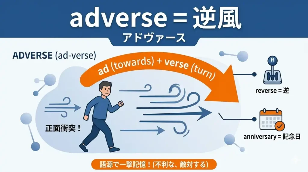 タイパ最強!語源で覚える adverse。なぜ「逆境」と「リバーシブル」は同じなの?記事のアイキャッチ画像