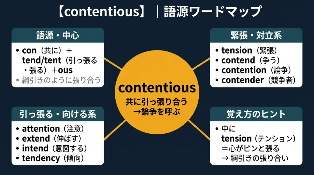 contentious の語源ワードマップ。中心は contentious（＝共に引っ張り合う→論争を呼ぶ）で、con（共に）＋tend／tent（引っ張る・張る）＋ous に分解。覚え方のヒント（中に tension＝心がピンと張る）、緊張・対立系（tension / contend / contention / contender）、引っ張る・向ける系（attention / extend / intend / tendency）の4クラスタに整理した図。