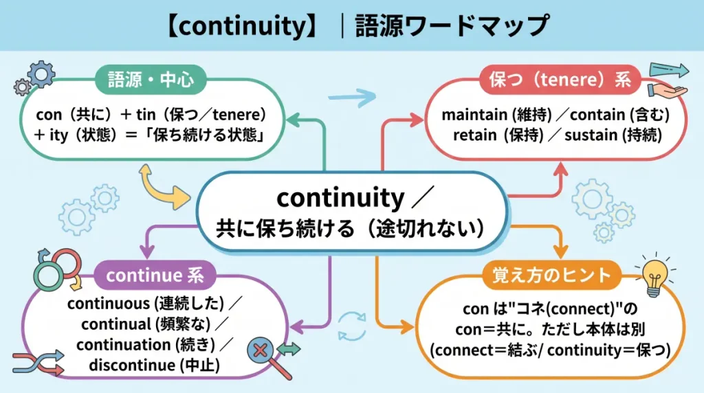 ontinuity の語源ワードマップ。中心は continuity（＝共に保ち続ける・途切れない）で、con（共に）＋tin（保つ／tenere）＋ity に分解。保つ（tenere）系（maintain / contain / retain / sustain）、continue 系（continuous / continual / continuation / discontinue）、覚え方のヒント（con はコネ connect の con と同じ共に。ただし本体は connect＝結ぶ／continuity＝保つ で別家族）の4クラスタに整理した図。