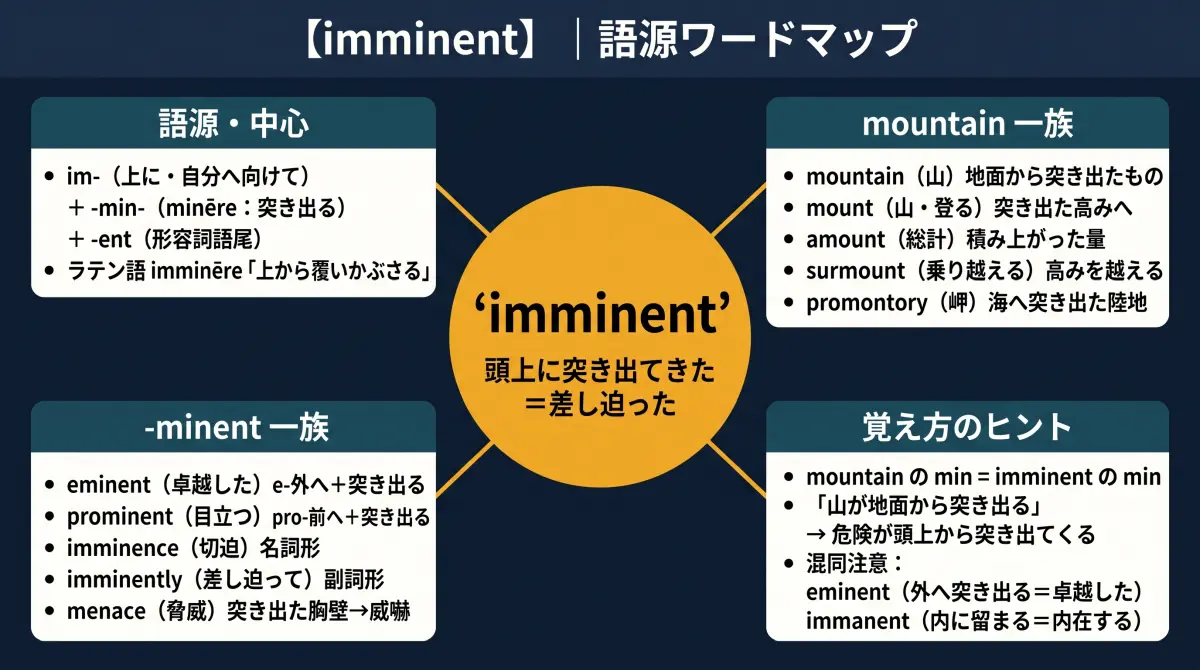 【語源で覚える】imminent｜mountain の "突き出る" が、差し迫る危険に変わるまで