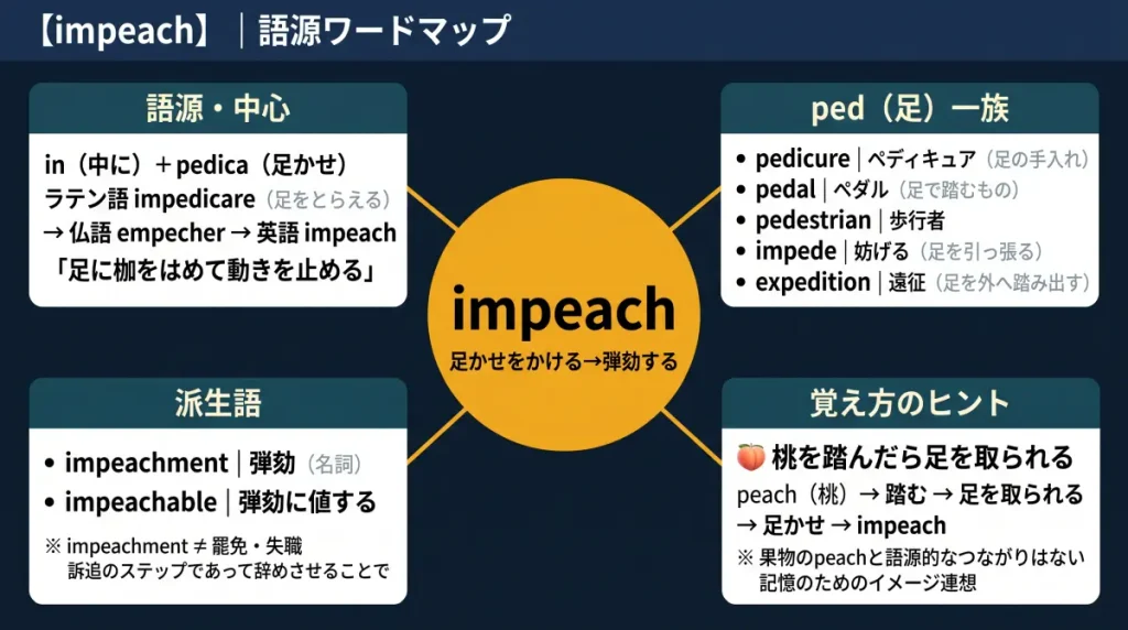 impeach の語源ワードマップ。中心は impeach(=足かせをかける→弾劾する)で、in(中に)+ pedica(足かせ)=ラテン語 impedicare に分解。ped(足)一族(pedicure/pedal/pedestrian/impede/expedition)、派生語(impeachment/impeachable)、覚え方のヒント(🍑 桃を踏んだら足を取られる→足かせ→impeach)の4クラスタに整理した図。
