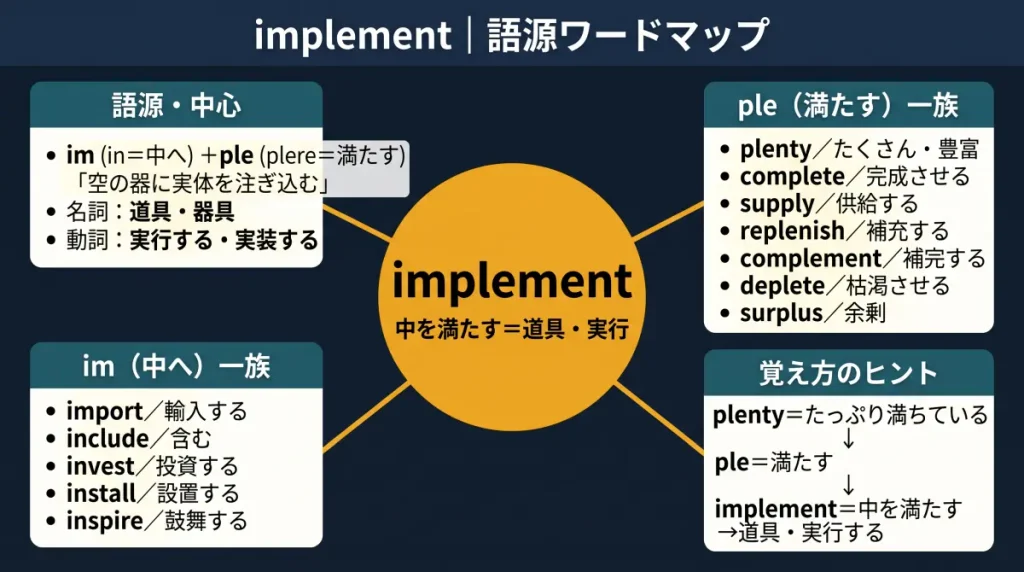 implement の語源ワードマップ。中心は implement(=中を満たすもの・行為)で、im(in=中へ)+ple(plere=満たす)に分解。覚え方のヒント(plenty→ple=満たす→implement)、ple(満たす)一族(plenty/complete/supply/replenish/complement/deplete/surplus)、im(中へ)一族(import/include/invest/install/inspire)の4クラスタに整理した図。