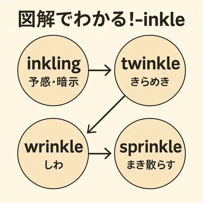 inklingの意味をわかりやすく説明 一夜漬け英単語記憶術 【語源から“気配”を感じ取る】 TOEIC・英検対策に!
