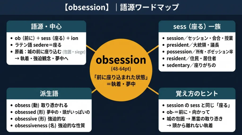 obsession の語源ワードマップ。中心は obsession(=前に座り込まれた状態・執着・夢中)で、ob(前に)+ sess(座る)+ ion に分解。覚え方のヒント(session の sess と同じ「座る」/城の包囲が原義)、sess(座る)一族(session/president/possession/resident/sedentary)、派生語(obsess/obsessed/obsessive/obsessiveness)の4クラスタに整理した図。