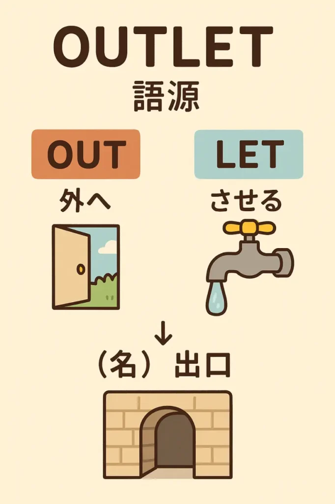 outletの意味をわかりやすく説明 一夜漬け英単語記憶術 語源 TOEIC・英検対策に!