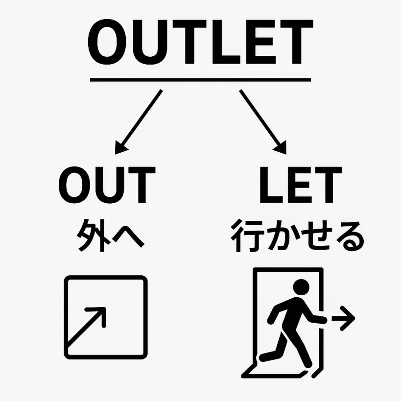 outletの意味をわかりやすく説明 一夜漬け英単語記憶術 語源 TOEIC・英検対策に!