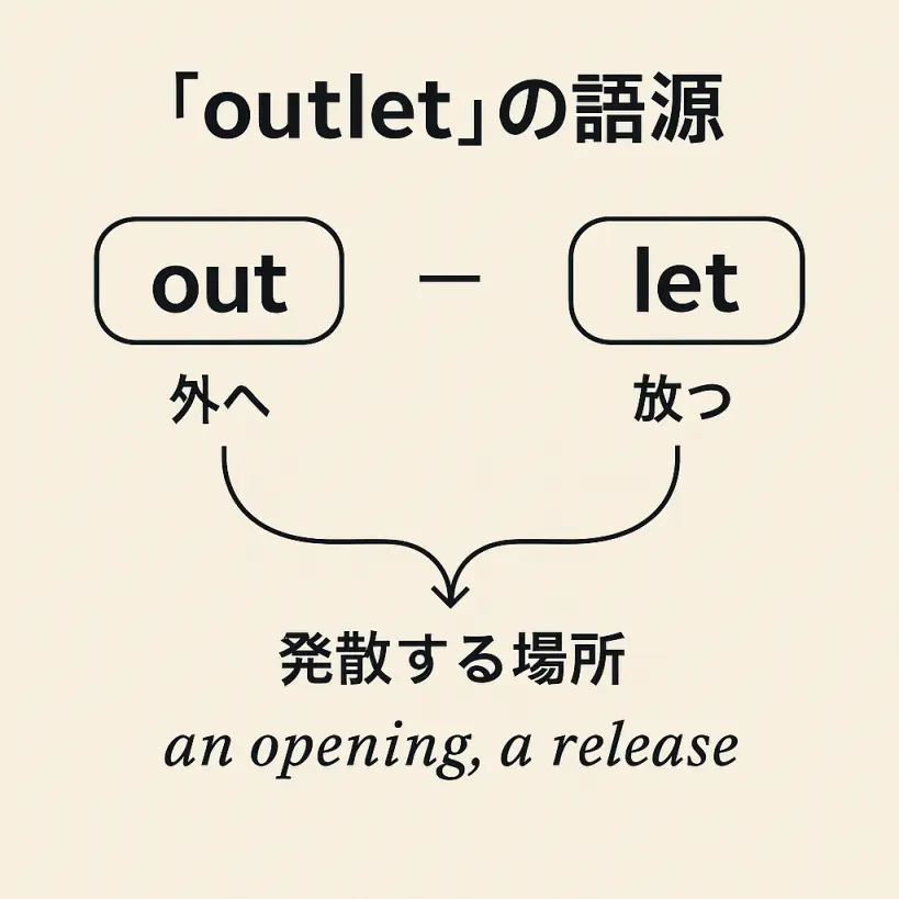 outletの意味をわかりやすく説明 一夜漬け英単語記憶術 語源 TOEIC・英検対策に!