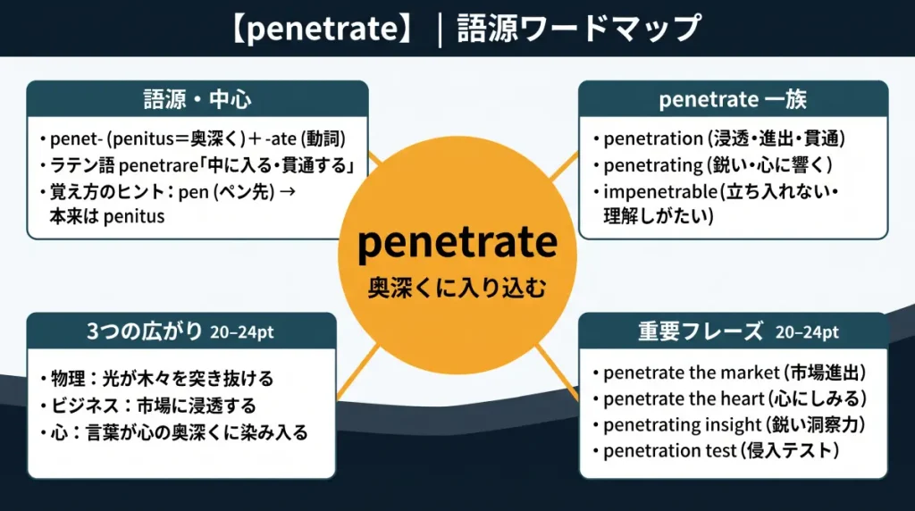penetrate の語源ワードマップ。中心は penetrate(=奥深くに入り込む)で、penet-(penitus=奥深く)+ -ate(動詞)に分解。4クラスタに整理:語源・中心(ラテン語 penetrare、覚え方のヒントとして pen フック)、penetrate 一族(penetration/penetrating/impenetrable)、3つの広がり(物理・貫通/ビジネス・市場浸透/心・染み入る)、重要フレーズ(penetrate the market/penetrate the heart/penetrating insight/penetration test)。