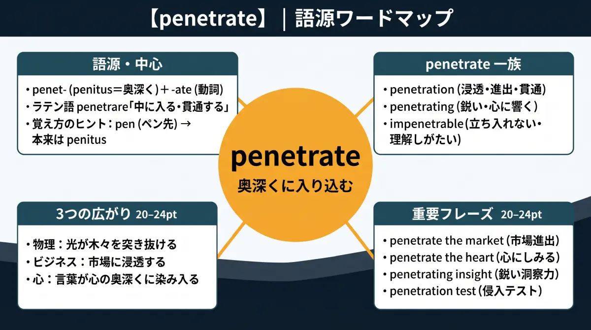 【語源で覚える】penetrate｜「ペン」で突き抜ける？心の奥深くまで入り込む言葉の正体