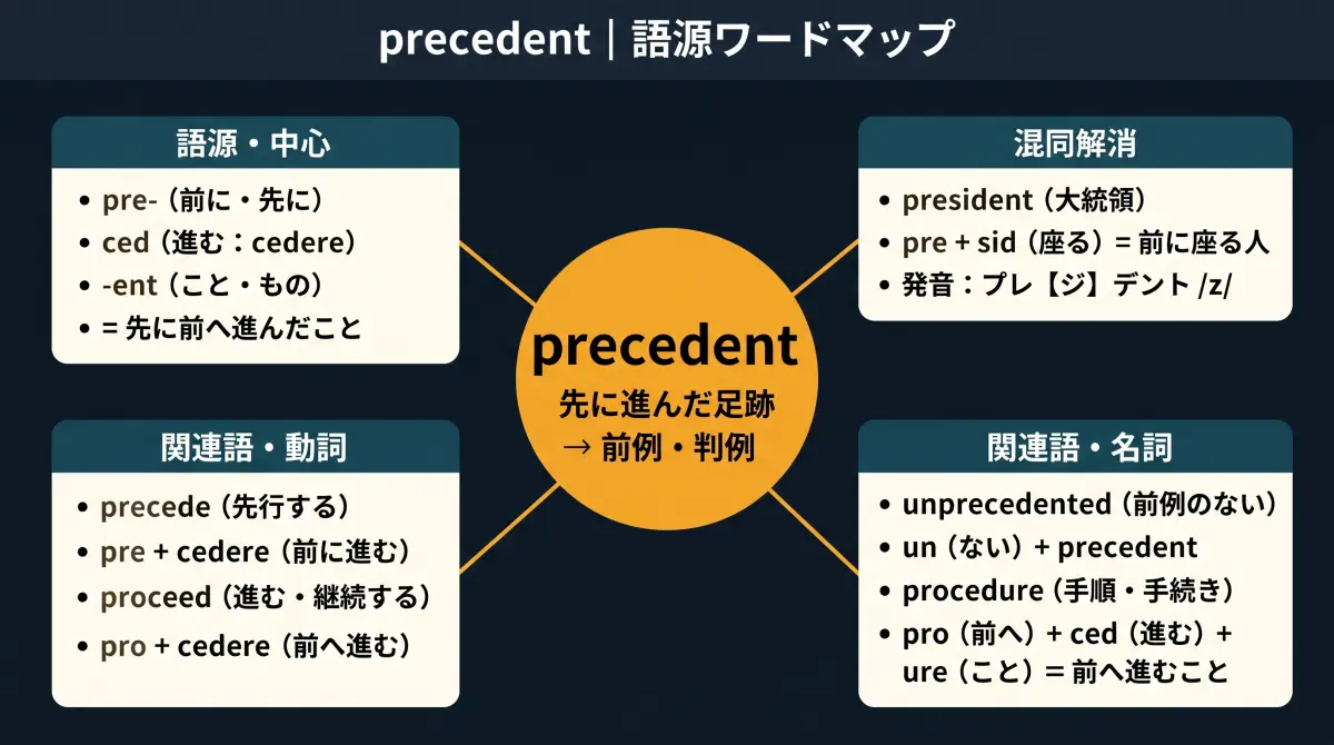 【語源で覚える】precedent｜「大統領（president）と何が違う？」先に進んだ足跡が前例になる