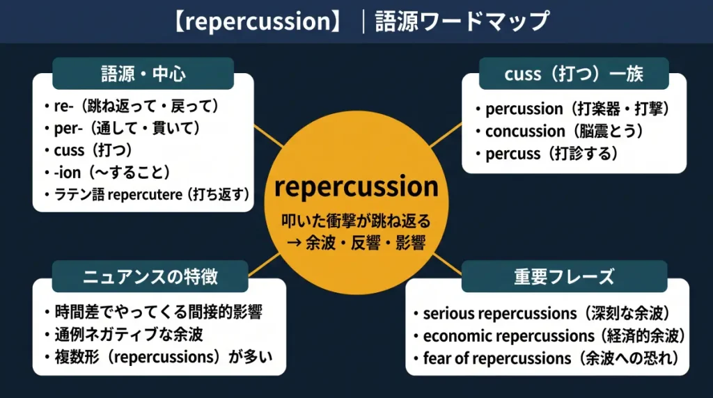 epercussion の語源ワードマップ。中心は repercussion(=叩いた衝撃が跳ね返る → 余波・反響・影響)で、re-(跳ね返って)+ per-(通して・貫いて)+ cuss(打つ)+ -ion に分解。cuss(打つ)一族(percussion/concussion/percuss)、ニュアンスの特徴(時間差の間接的影響・ネガティブな余波・複数形が多い)、重要フレーズ(serious repercussions/economic repercussions/fear of repercussions)の4クラスタに整理した図。