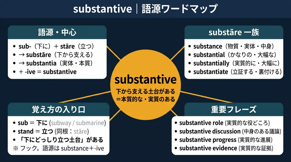 【語源で覚える】substantive｜substantialと何が違う？「下からどっしり支える」中身のある言葉の正体