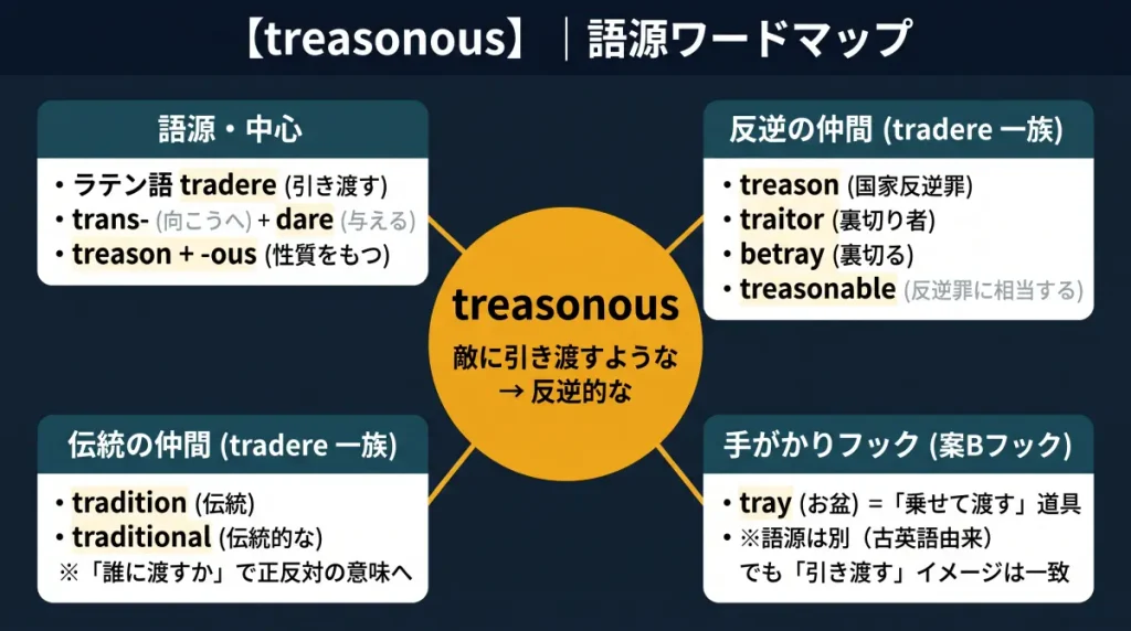 treasonous の語源ワードマップ。中心は treasonous（＝敵に引き渡すような → 反逆的な）で、ラテン語 tradere（trans-〈向こうへ〉＋ dare〈与える〉）に分解。反逆の仲間（treason / traitor / betray / treasonable）、伝統の仲間（tradition / traditional）、手がかりフック（tray〈お盆〉＝「乗せて渡す」道具・語源は古英語で別ルート）の4クラスタに整理した図。
