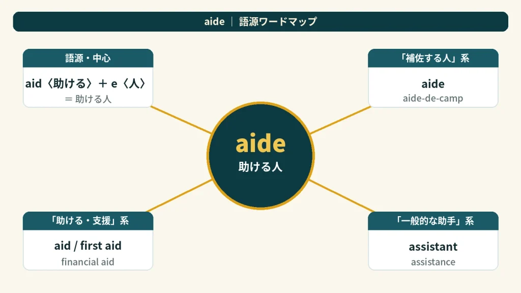 aide の語源ワードマップ。中心は aide（＝助ける人）で、aid〈助ける〉＋e〈人〉に分解。「補佐する人」系（aide / aide-de-camp）、「助ける・支援」系（aid / first aid / financial aid）、「一般的な助手」系（assistant / assistance）の4クラスタに派生語を整理した図。