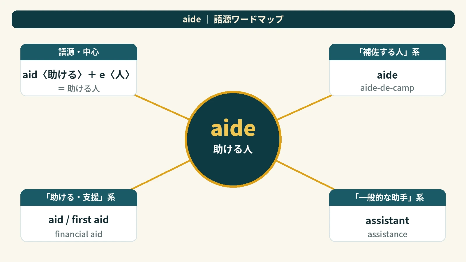 aide の語源｜"aid" に「e」がつくと、意味が「モノ」から「人」に変わる