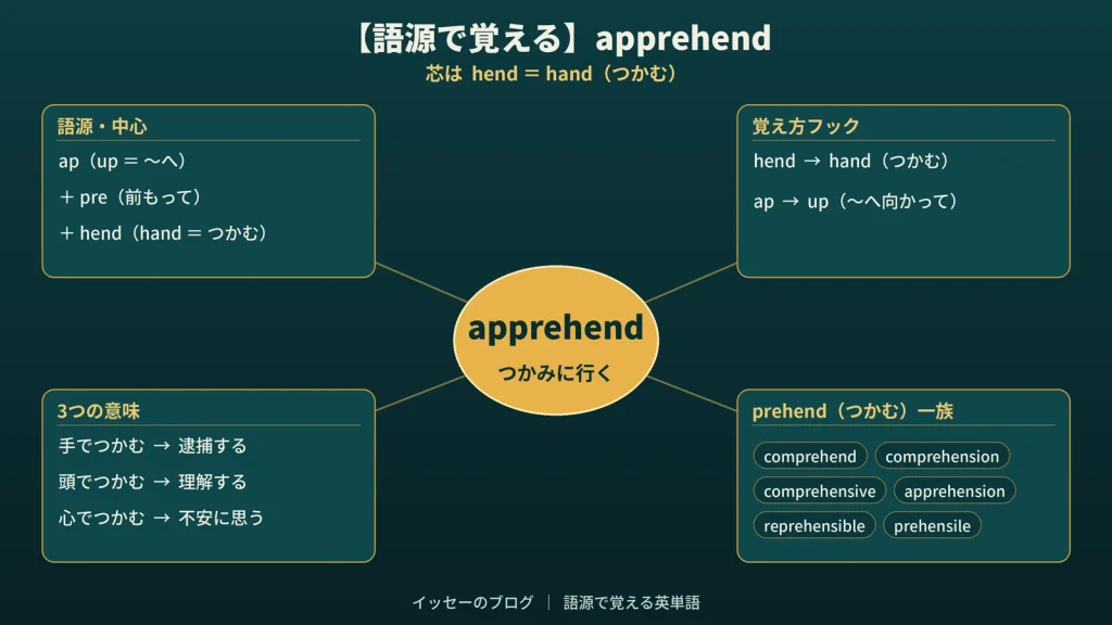 apprehend の語源ワードマップ。中心は apprehend（＝つかみに行く）で、ap（up＝〜へ）＋pre（前もって）＋hend（hand＝つかむ）に分解。覚え方フック（hend→hand／ap→up）、3つの意味（手でつかむ＝逮捕／頭でつかむ＝理解／心でつかむ＝不安）、prehend（つかむ）一族（comprehend／comprehension／comprehensive／apprehension／reprehensible／prehensile）の4クラスタに整理した図。