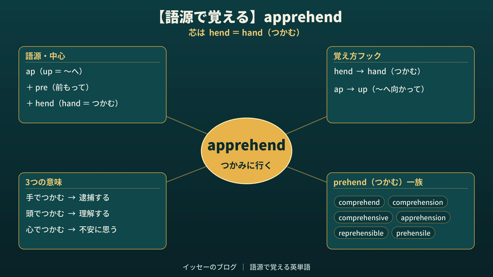 【語源で覚える】apprehend｜"hend" の正体は、あの hand？