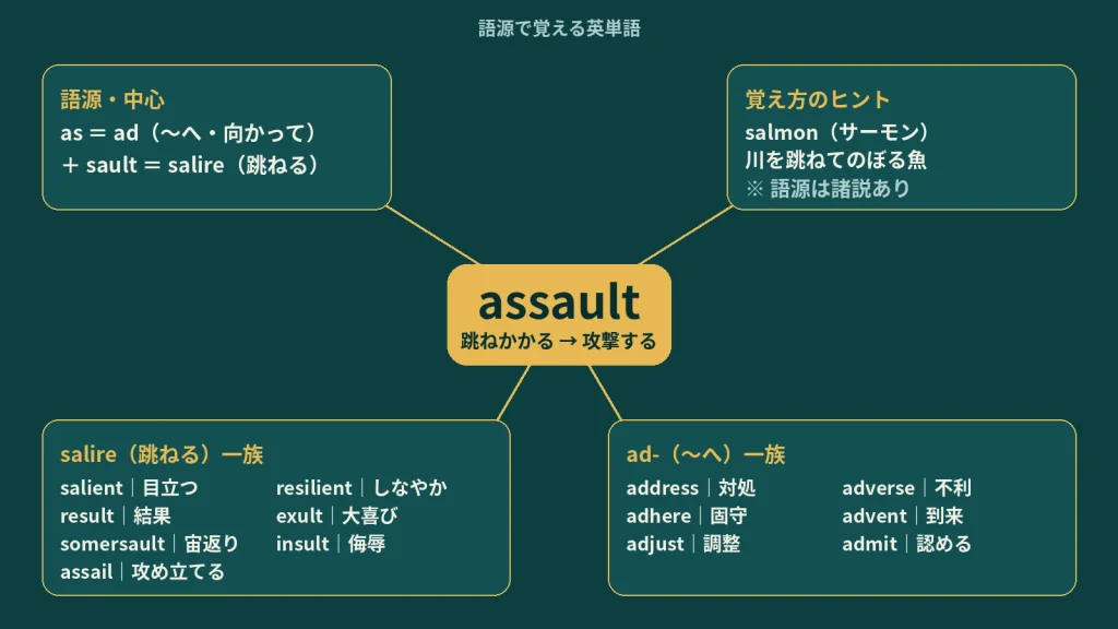 assault の語源ワードマップ。中心は assault（＝跳ねかかる → 攻撃する）で、as（ad＝〜へ）＋sault（salire＝跳ねる）に分解。覚え方のヒント（salmon＝川を跳ねてのぼる魚／語源は諸説あり）、salire（跳ねる）一族（salient / result / somersault / assail / resilient / exult / insult）、ad-（〜へ）一族（address / adhere / adjust / adverse / advent / admit）の4クラスタに整理した図。