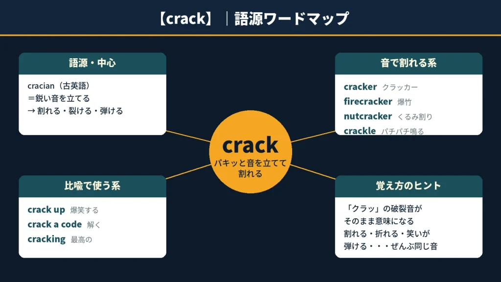 crack の語源ワードマップ。中心は crack（＝パキッと音を立てて割れる）で、古英語 cracian（鋭い音を立てる）に由来。音で割れる系（cracker / firecracker / nutcracker / crackle）、比喩で使う系（crack up / crack a code / cracking）、覚え方のヒント（口に出した破裂音がそのまま意味）の4クラスタに整理した図。