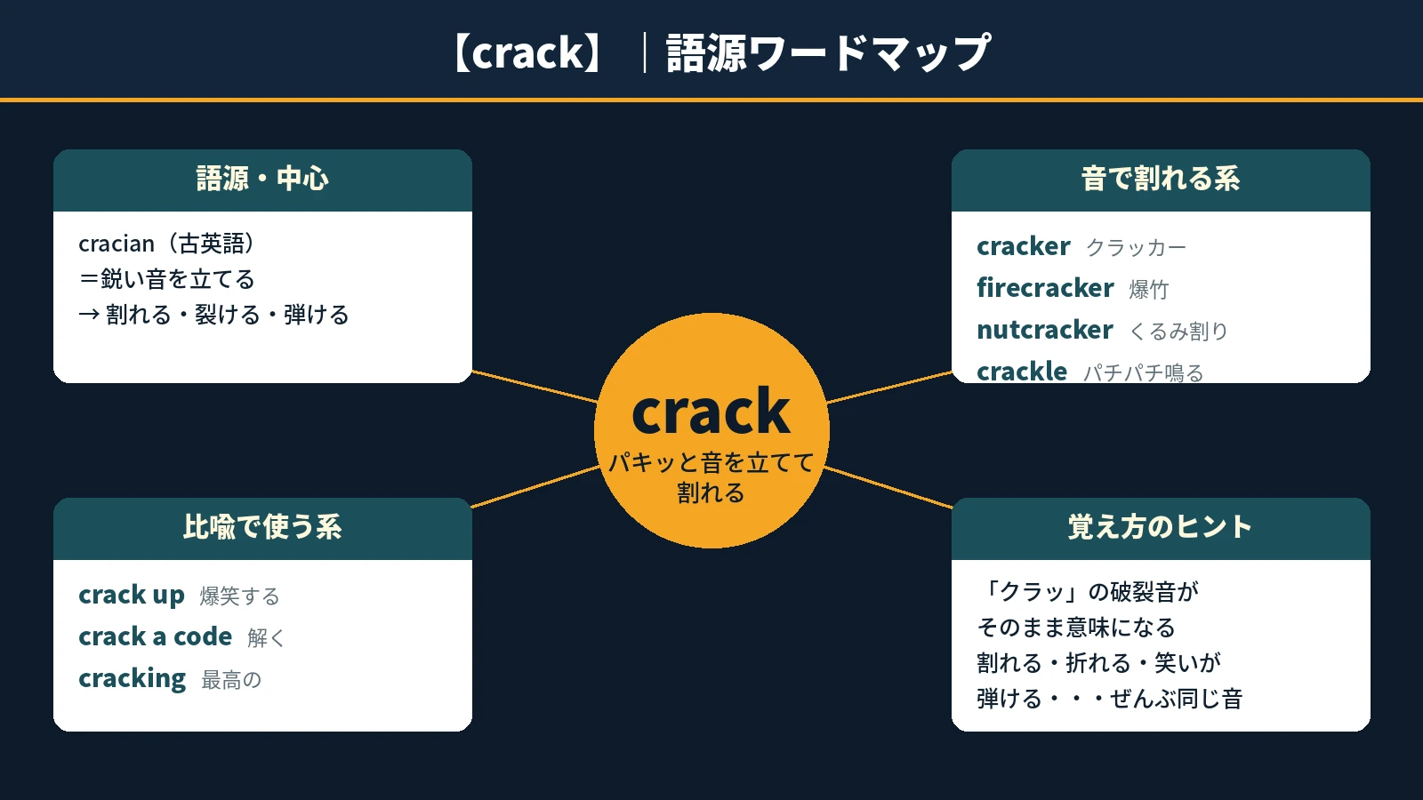 【語源で覚える】クラッカーのcrack（クラック）｜「パキッ」の音が、意味のぜんぶ