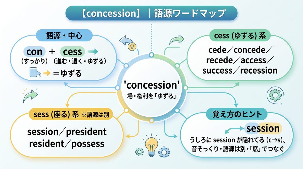concession の語源ワードマップ。中心は concession(=場や権利をゆずる)で、con+cess(進む・退く・ゆずる)に分解。cess(ゆずる)一族(cede / concede / recede / access / success / recession)、sess(座る)一族(session / president / resident / possess、語源は別)、覚え方のヒント(うしろに session が隠れている・語源は別・「席」でつなぐ)を整理した図。