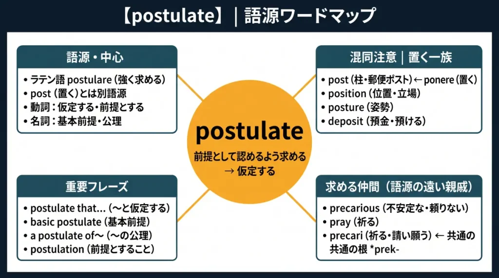 postulate の語源ワードマップ。中心は postulate(=前提として認めるよう求める → 仮定する)で、語源はラテン語 postulare(強く求める)。4つのクラスタに整理:語源・中心(postulare/動詞・名詞の意味)、混同注意・置く一族(post/position/posture/deposit)、重要フレーズ(postulate that... / basic postulate)、求める仲間(precarious/pray)。