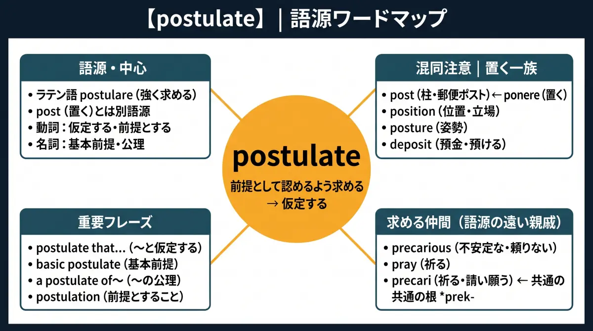 【語源で覚える】postulate｜郵便ポスト（post）じゃない？「認めてほしいと求める」から生まれた前提の言葉