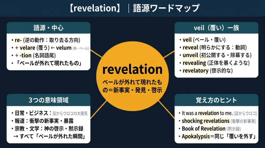 revelation の語源ワードマップ。中心は revelation（＝ベールが外れて現れたもの＝新事実・驚くべき発見・啓示）で、re-（逆の動作：取り去る方向）＋ velare（覆う：velum ベール由来）＋ -tion（名詞）に分解。veil（覆い）一族（reveal／unveil／revealing／revelatory）、3つの意味領域（日常・ビジネスの目からウロコ／報道の衝撃の新事実／宗教・文学の啓示）、覚え方のヒント（It was a revelation to me.／shocking revelations／Book of Revelation／Apokalypsis）の4クラスタに整理した図。