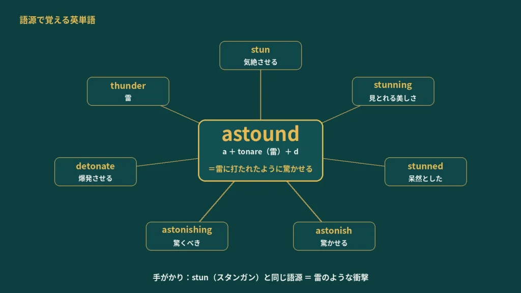 astound の語源ワードマップ。中心は astound(=雷に打たれたように驚かせる)で、a+tonare(雷・とどろく)+d に分解。意味の中心 tonare「雷」から、stun(スタンガン)・stunning・stunned・astonish・astonishing・detonate・thunder という"雷の一族"へ広がる様子をハブ&スポークで整理した図。