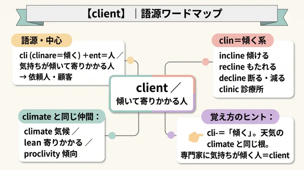 client の語源ワードマップ。中心は client（＝傾いて寄りかかる人）で、cli（clinare＝傾く）＋ent に分解。覚え方のヒント（cli-＝傾く。天気の climate と同じ）、clin（傾く）一族（incline／recline／decline／clinic）、climate と同じ仲間（climate／lean／proclivity）の4クラスタに整理した図。