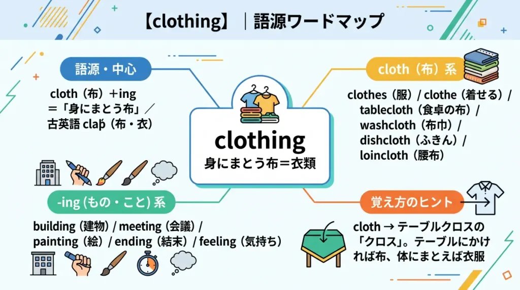 clothing の語源ワードマップ。中心は clothing(=身にまとう布=衣類)で、cloth(布)+ing に分解。覚え方のヒント(cloth→テーブルクロスの「クロス」)、cloth(布)一族(clothes / clothe / tablecloth / washcloth / dishcloth / loincloth)、-ing(もの・こと)一族(building / meeting / painting / ending / feeling)の4クラスタに整理した図。